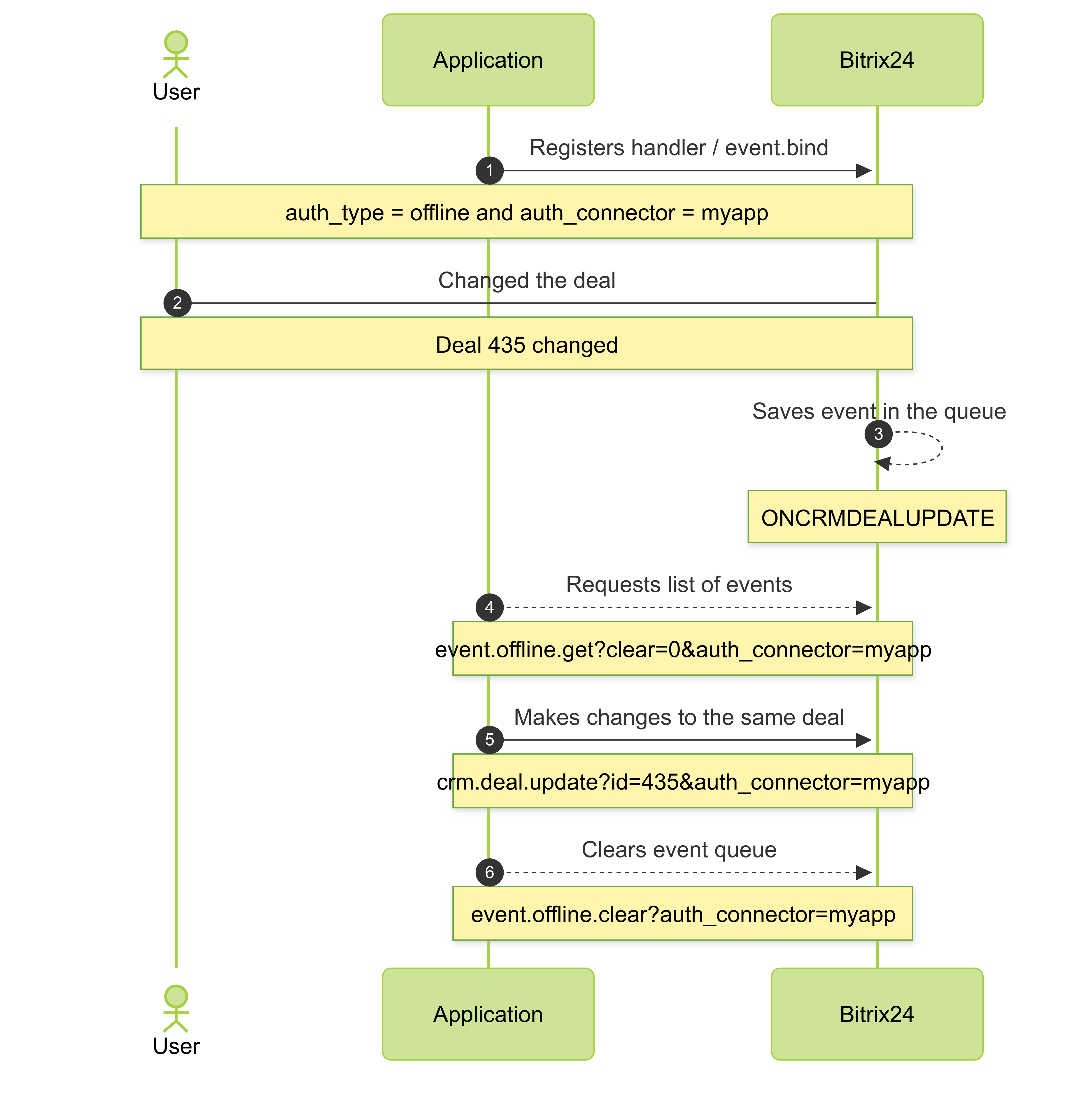 How to Avoid Cycles 2