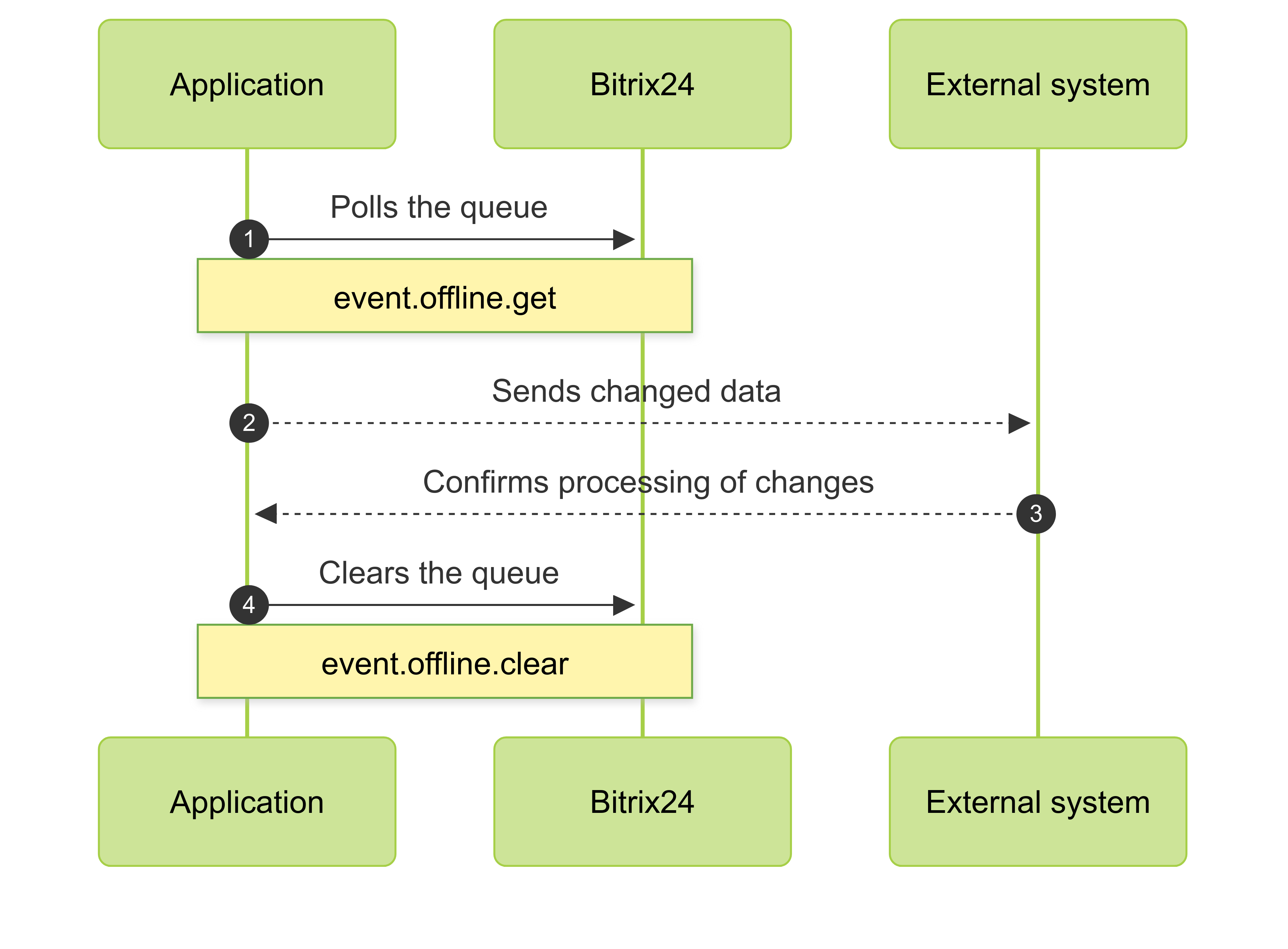 How to Build Work with Offline Events