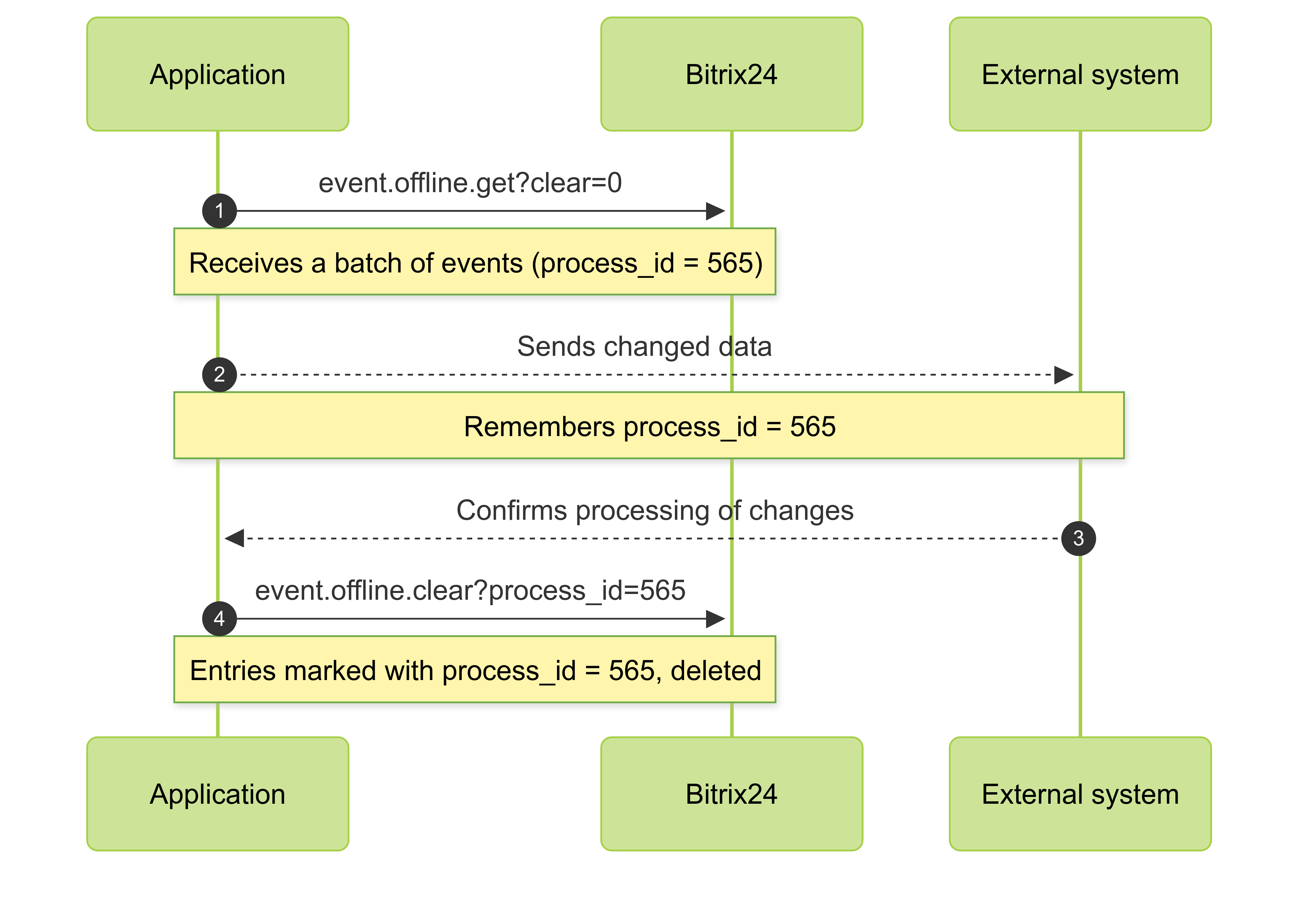 Method event.offline.get