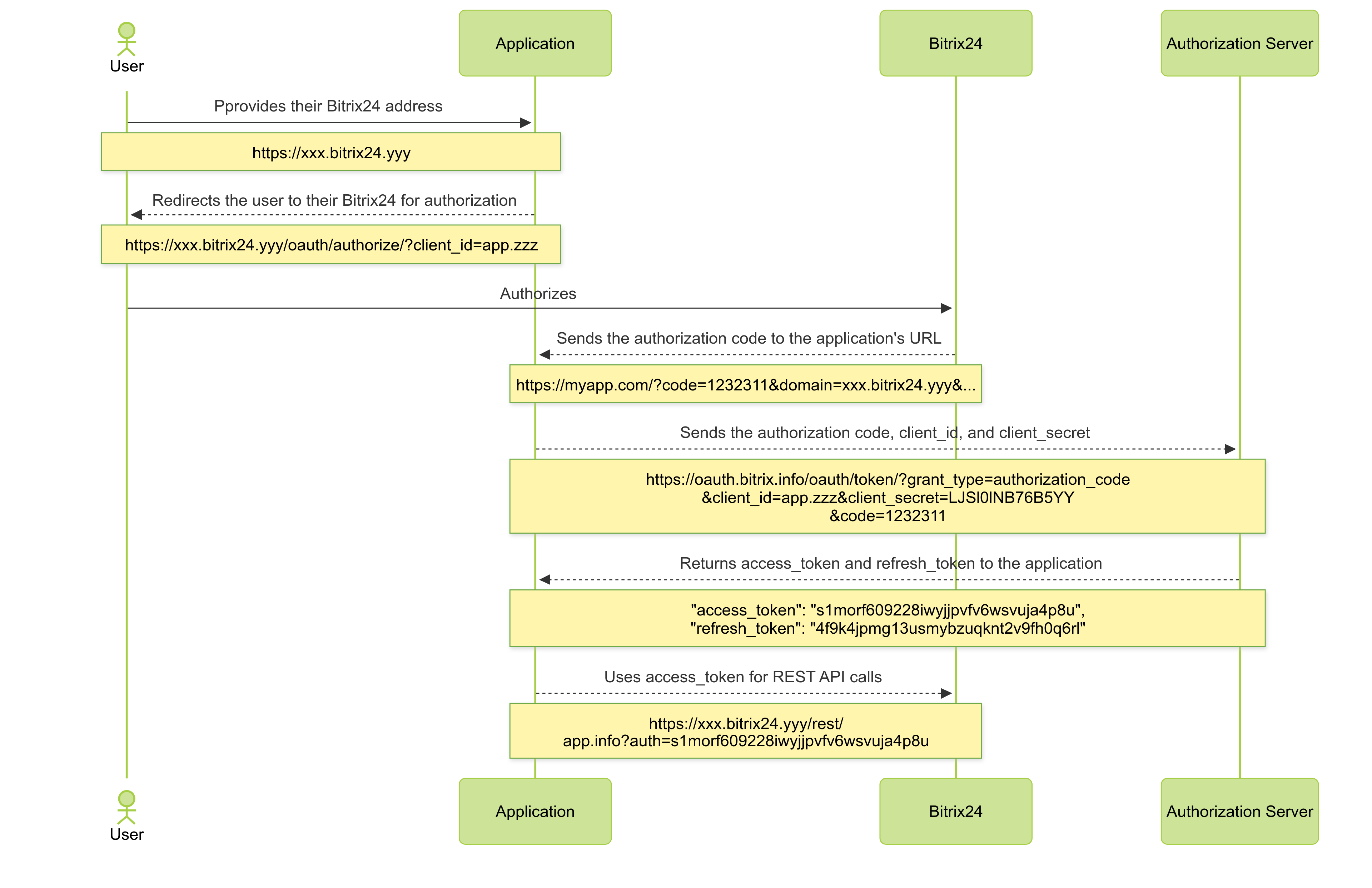 How the Protocol Works