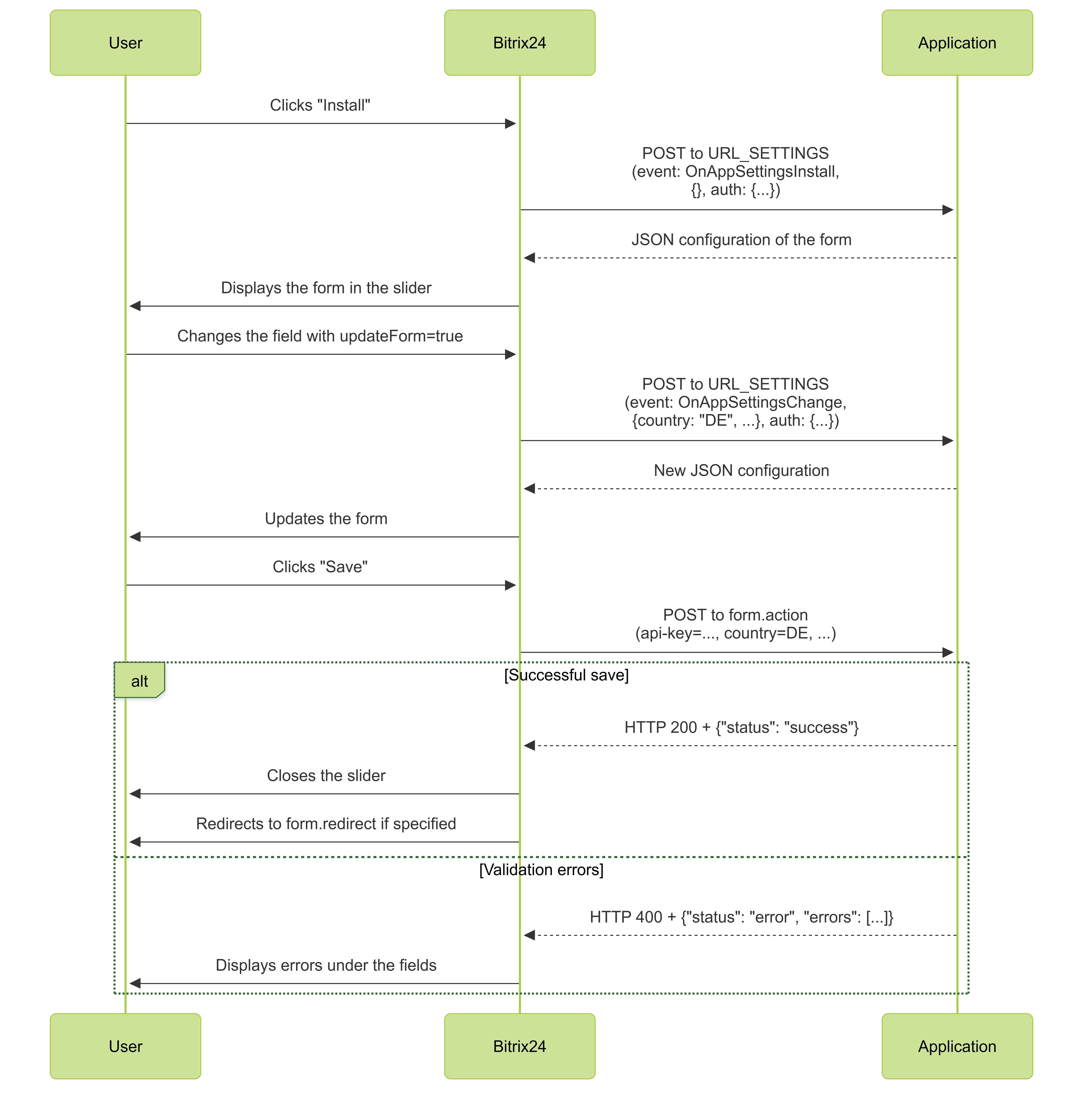 form lifecycle